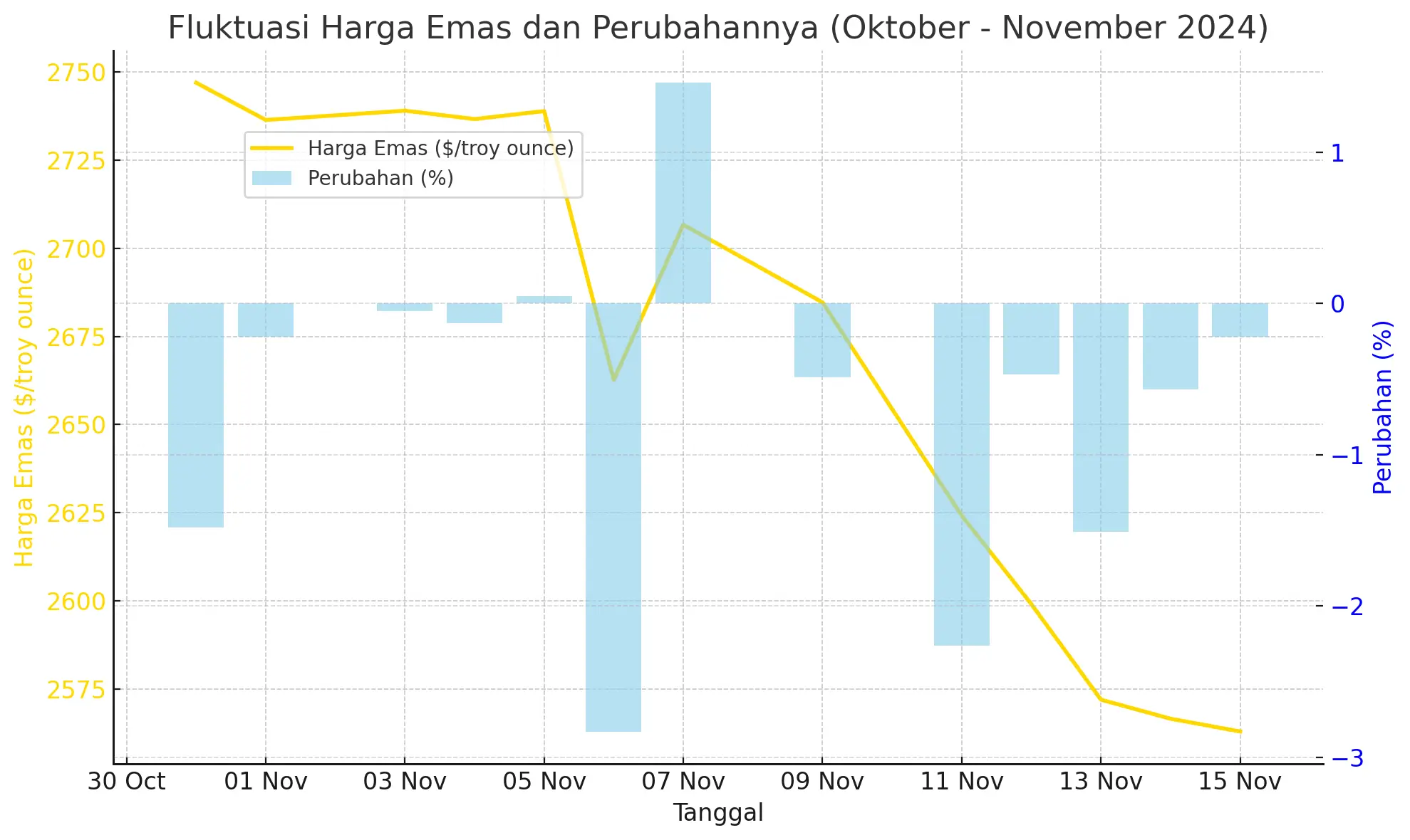 Penyebab Harga Emas Turun dan Apa yang Harus Dilakukan